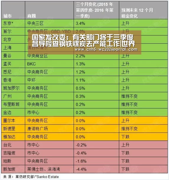 国家发改委:有关部门将于三季度督导检查钢铁煤炭去产能工作|世界杯投注(图3) 世界杯投注
